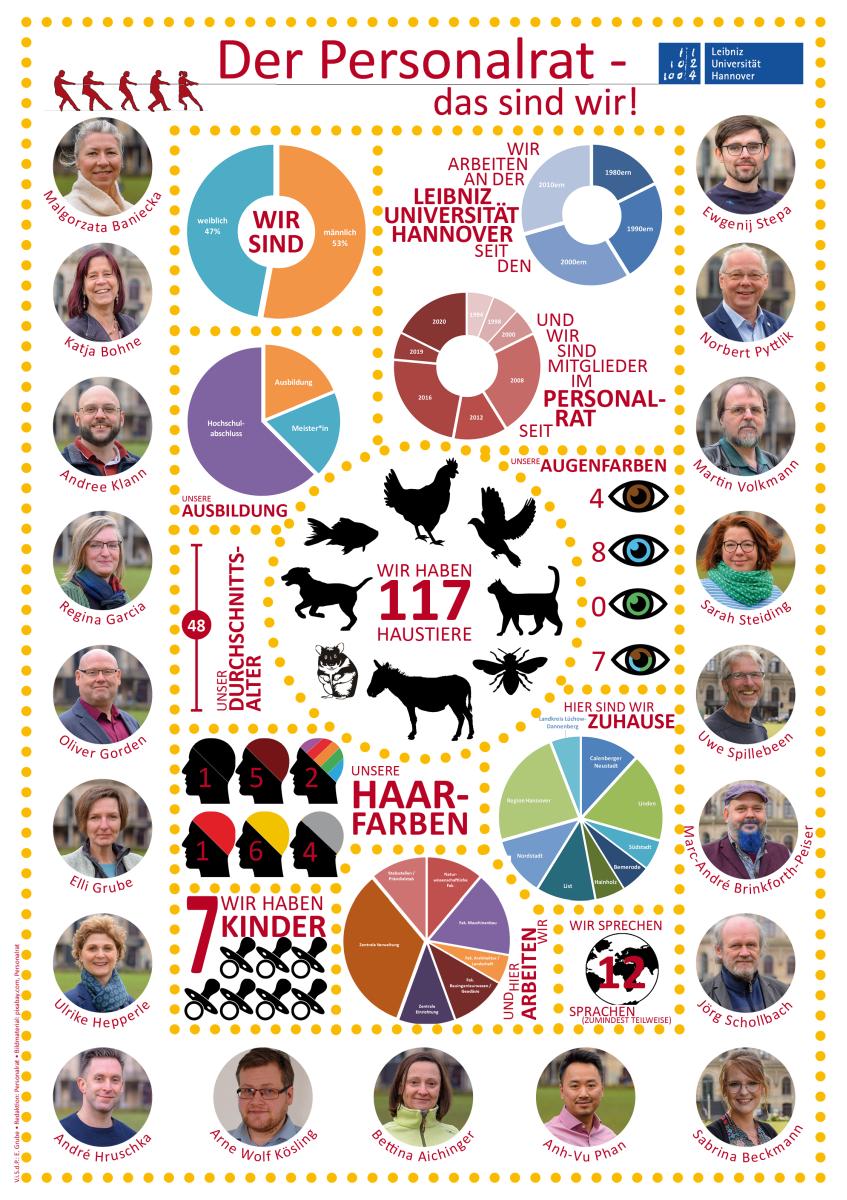 Ein Plakat mit Porträtfotos der Personalratsmitglieder und einigen statistischen Angaben zum aktuellen Personalrat.